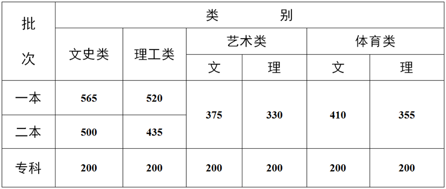 2021年各省錄取批次分?jǐn)?shù)線出來了，來看看你能上那些大學(xué)吧