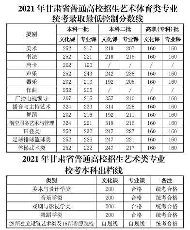 2021年各省錄取批次分?jǐn)?shù)線出來了，來看看你能上那些大學(xué)吧