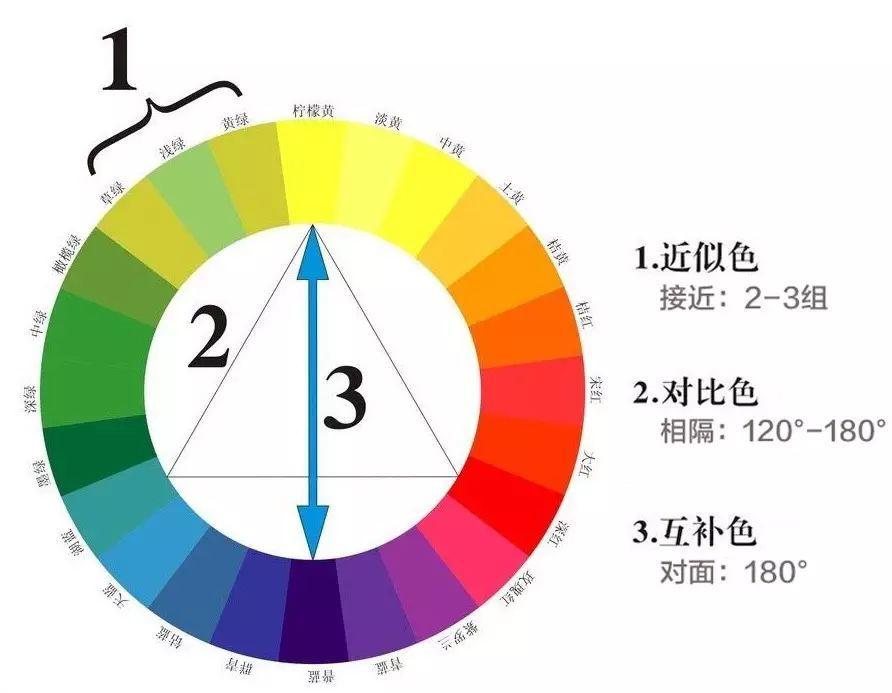 重慶美術(shù)藝考集訓(xùn)畫室開課了！你真的了解繪畫中的色彩三要素嗎！圖二