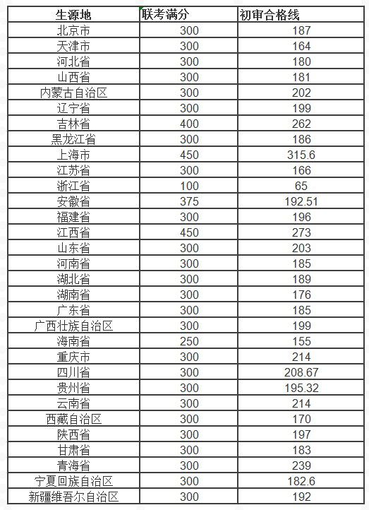 各省美術(shù)與設(shè)計類聯(lián)考成績劃線